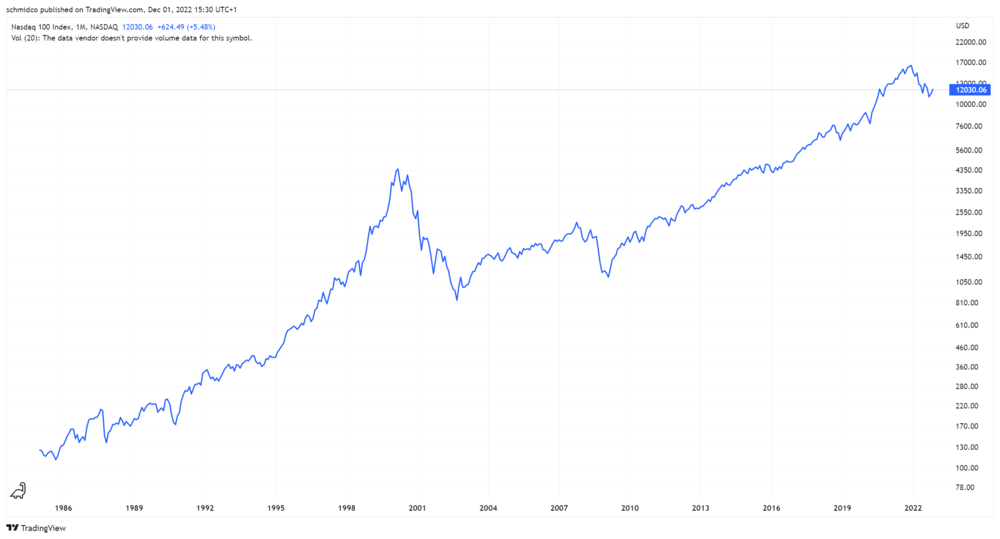 Die langfristige Rendite des Nasdaq 100 ist beeindruckend.