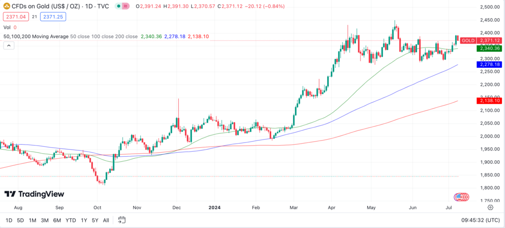 Gold Chart 1 Jahr