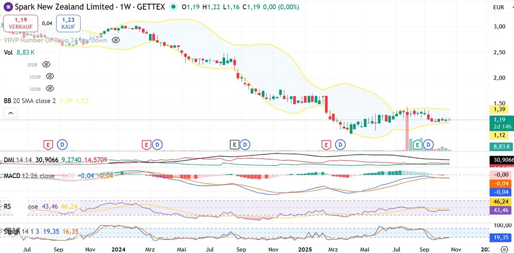 Chart Spark New Zealand