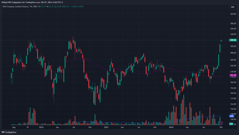 BYD Wochenchart in Hongkong-Dollar