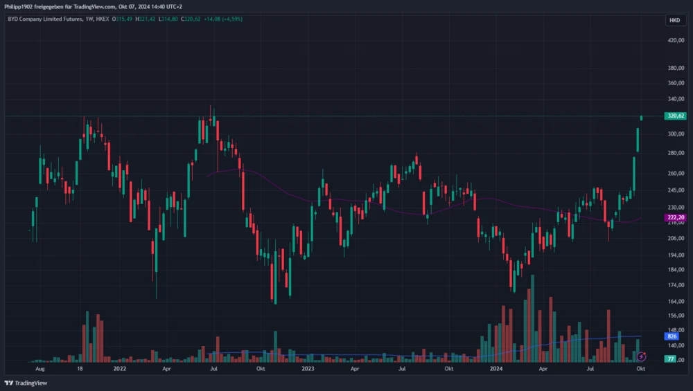 BYD Wochenchart in Hongkong-Dollar