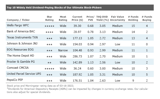 Morningstar Empfiehlt Diese 10 Meistgekauften Aktien Mit Dividende Und ...