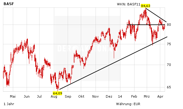 Chartentwicklung in Euro, BASF