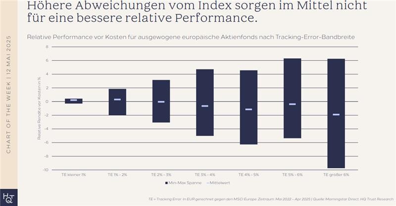Performance gegenüber Index nach Größe der Abweichung