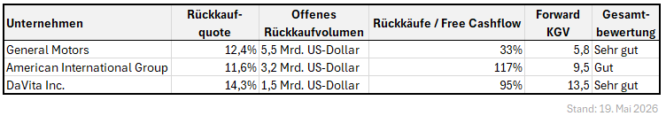 Aktienrückkäufe