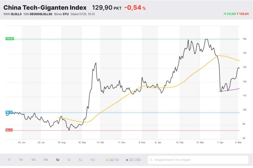 China Tech-Giganten Index