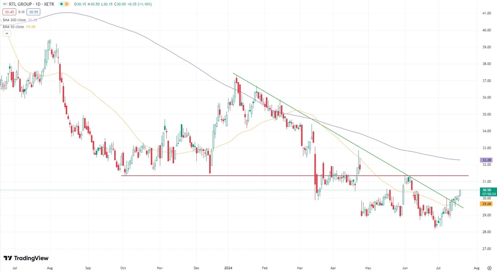 RTL-Aktie seit Juli 2023  (in Euro, Xetra) 