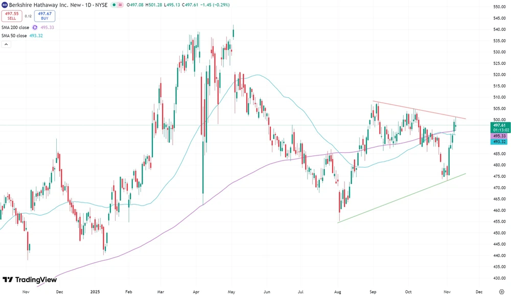 Berkshire Hathaway B hissesi Ekim 2024'ten beri (ABD doları cinsinden, NYSE)
