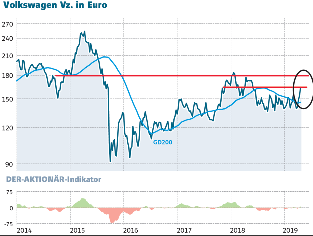 VolkswagenAktie 16 Prozent plus im April Konsolidierung überfällig