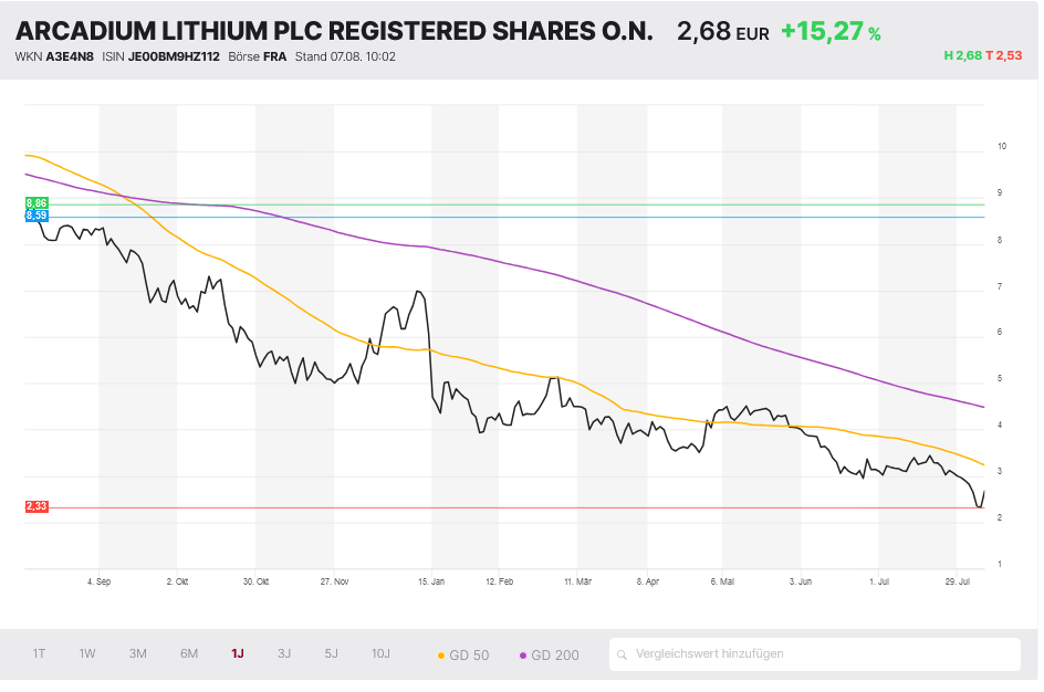 Arcadium Lithium