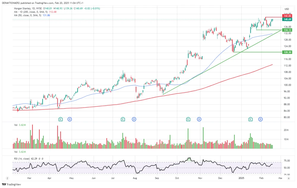Morgan Stanley in USD