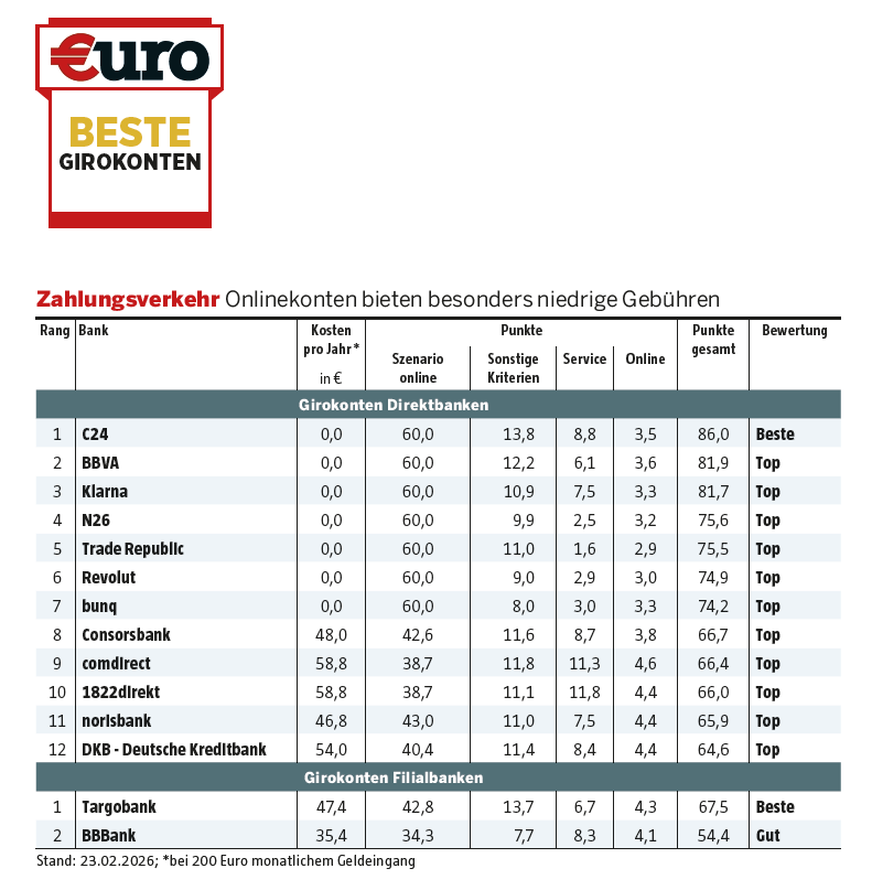 €uro: Beste Girokonten
