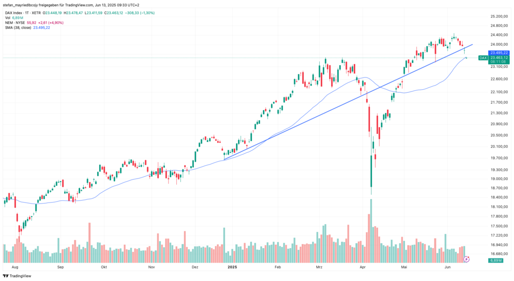 DAX-Chart