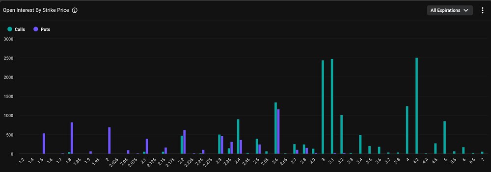 Open Interest von XRP-Optionen