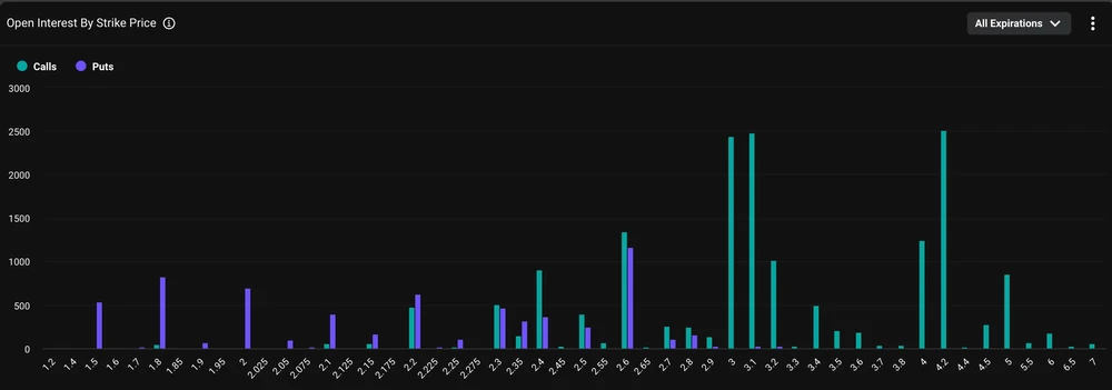 Open Interest von XRP-Optionen
