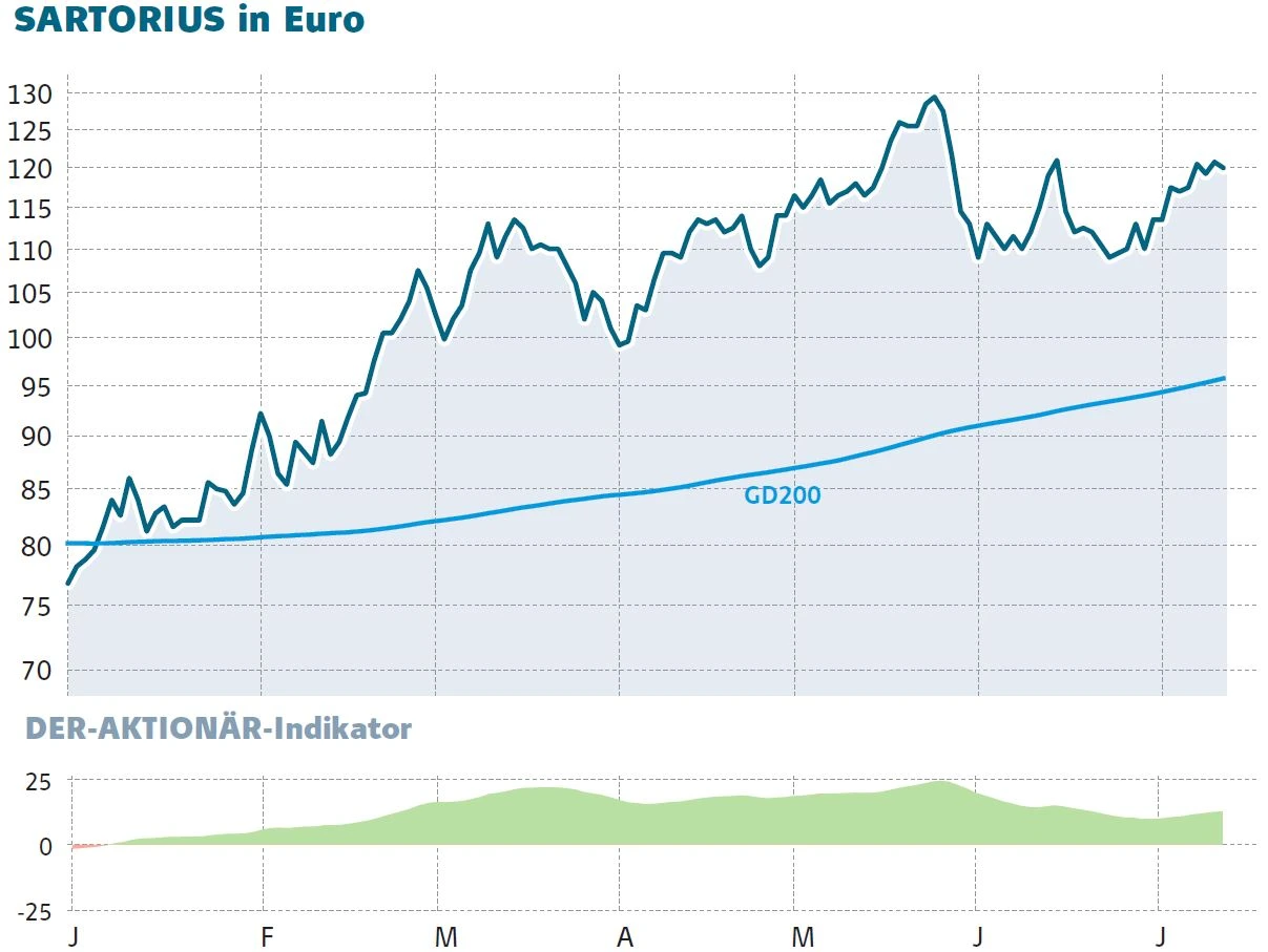 Sartorius:Spread-Spekulation wird mit Gewinn beendet