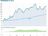 DAX: Sartorius:Spread‑Spekulation wird mit Gewinn beendet