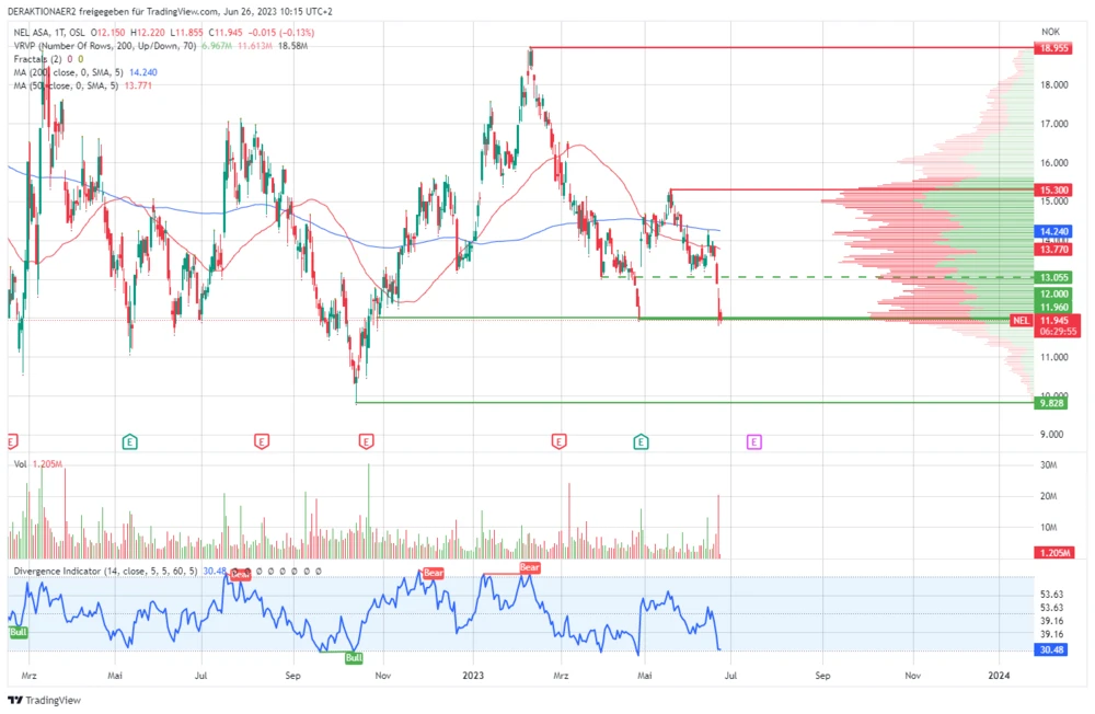 Aktienkurs von Nel ASA in NOK