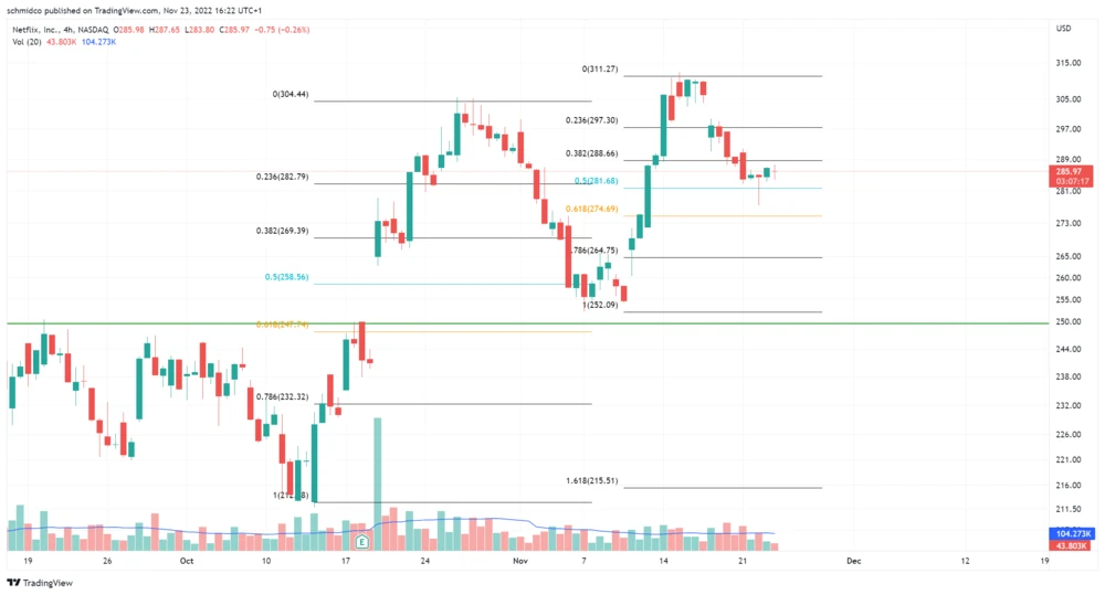 4-Stunden-Chart der Netflix-Aktie in US-Dollar