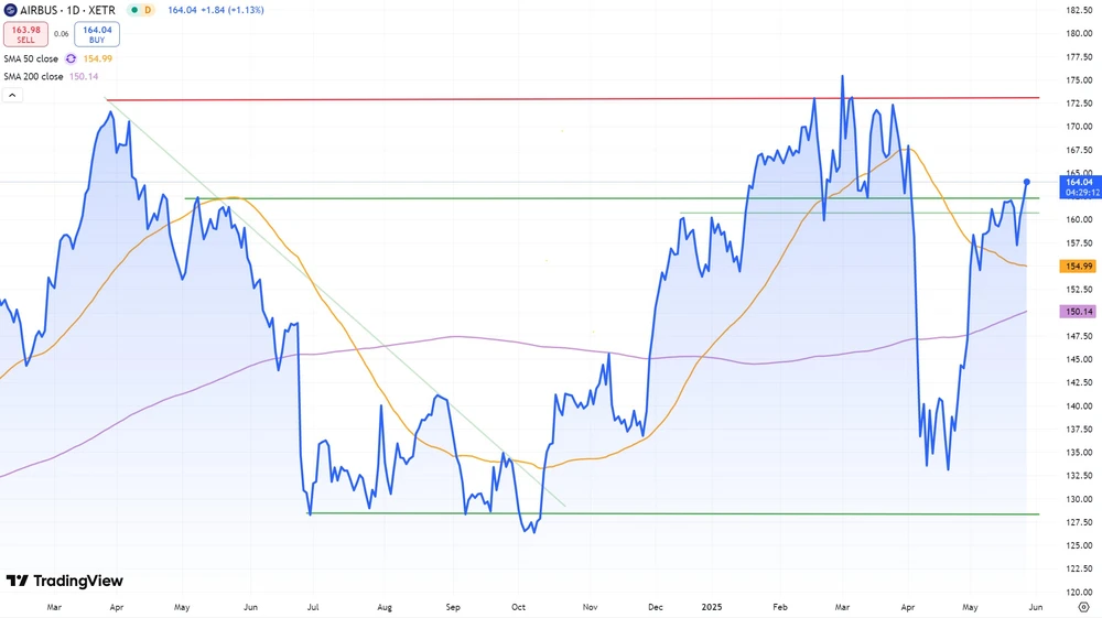 Airbus-Aktie seit Februar 2024  (Xetra)