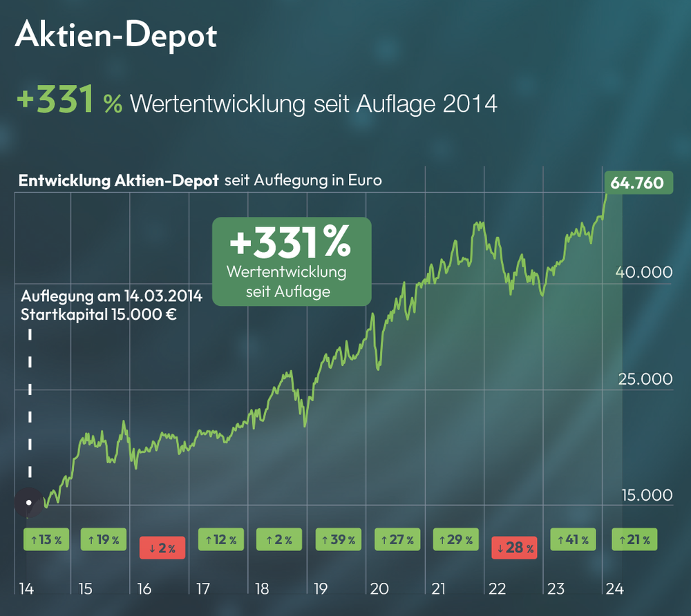 Megatrend-Folger Aktien-Depot