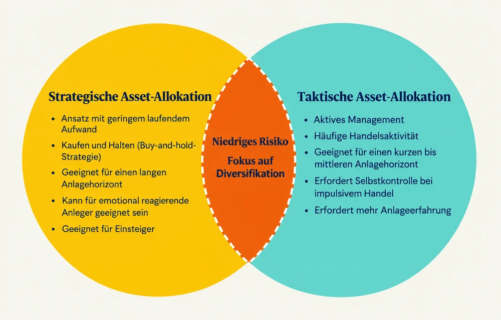 Unterschiedliche Ansätze bei der Asset-Allokation