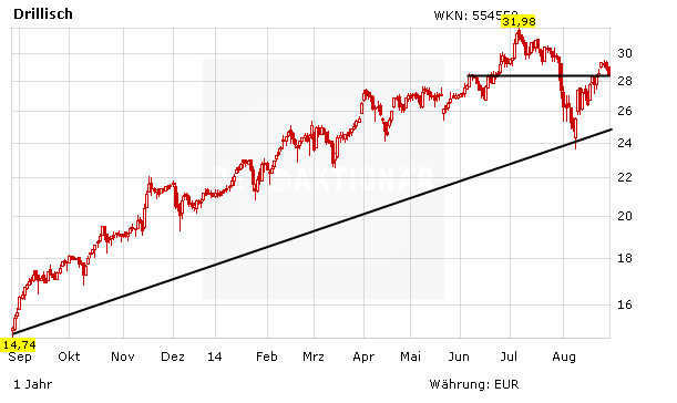 Dividendenperlen Drillisch Und Freenet Aktien Unter Druck Wie Sollen Anleger Reagieren Der Aktionar