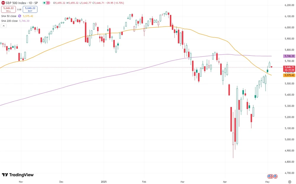 S&P 500 Index seit Oktober 2024