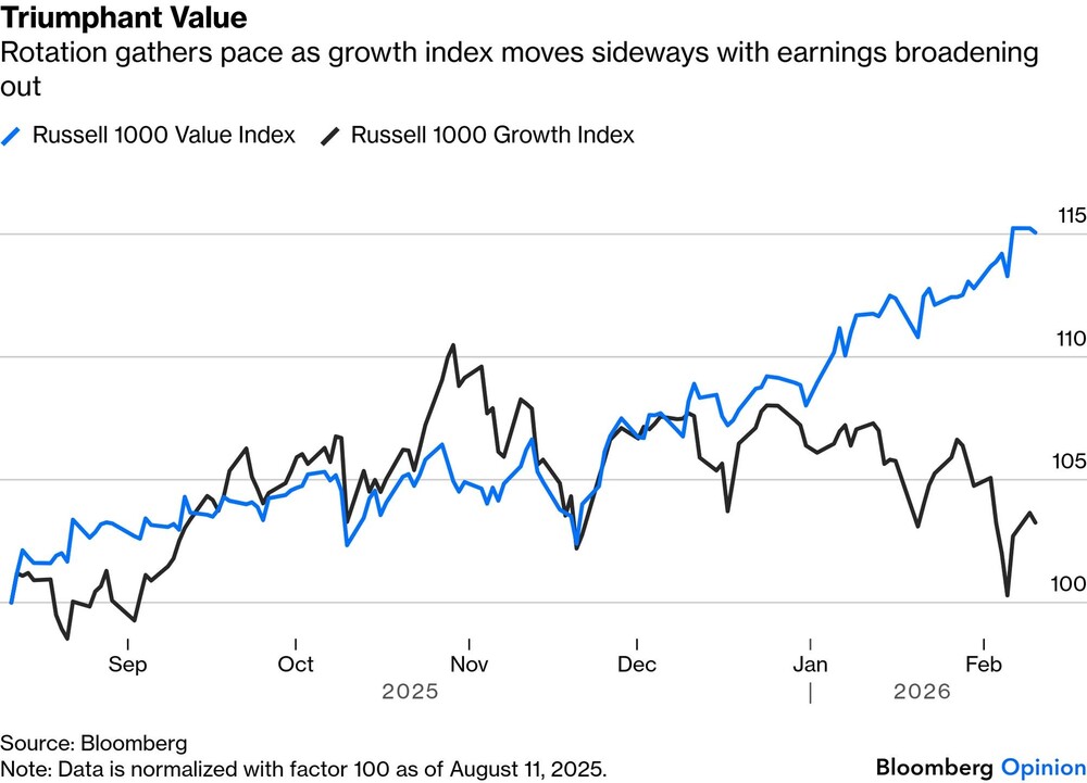 Value-Titel (blau) haben die Wachstumswerte in Russell-1000-Index seit Dezember klar abgehängt