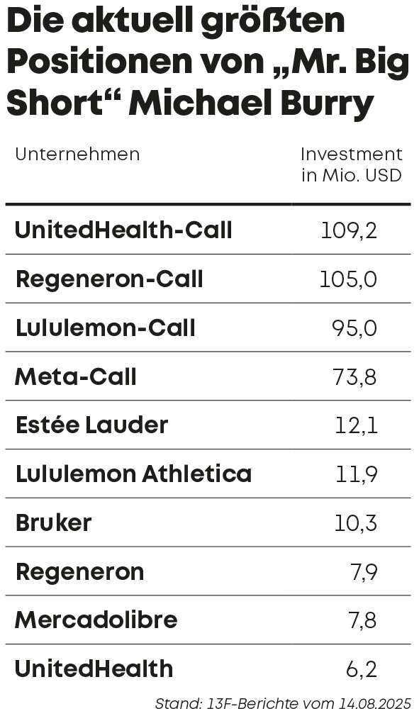 Die aktuell größten ­Positionen von „Mr. Big Short“ Michael Burry