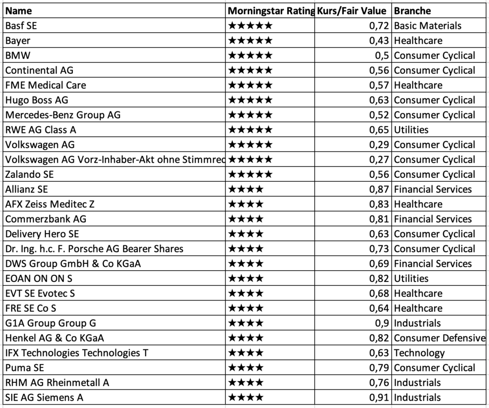 26 unterbewertete Aktien laut Morningstar