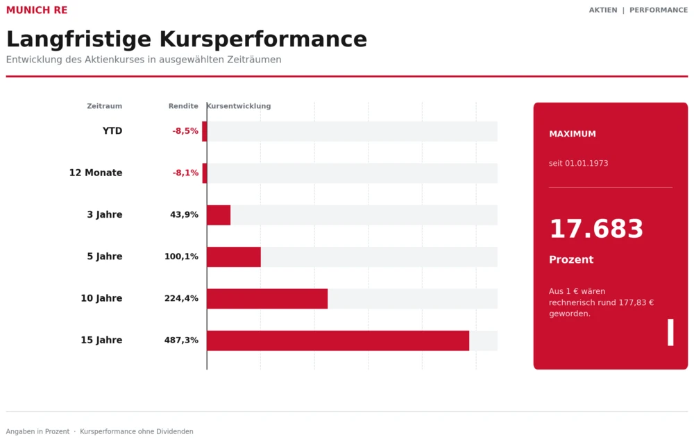 Munich Re Performance