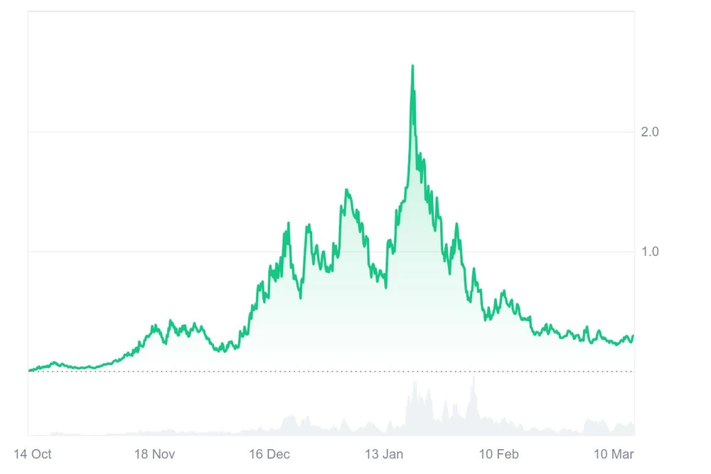 Fartcoin in US-Dollar