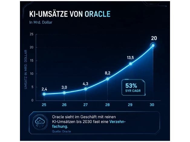 Oracle_KI-Umsätze