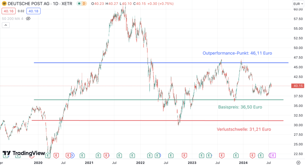 Tagesgeld-Alternative Zinsen mit Deutsche Post?