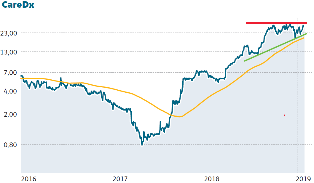 Vor Ausbruch: US-Biotech an der Schwelle zur Börsenmilliarde