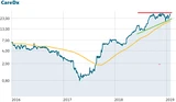 CAREDX: Vor Ausbruch: US‑Biotech an der Schwelle zur Börsenmilliarde