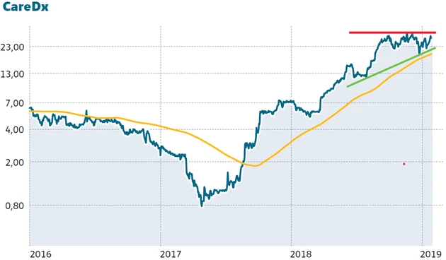 Vor Ausbruch: US‑Biotech an der Schwelle zur Börsenmilliarde