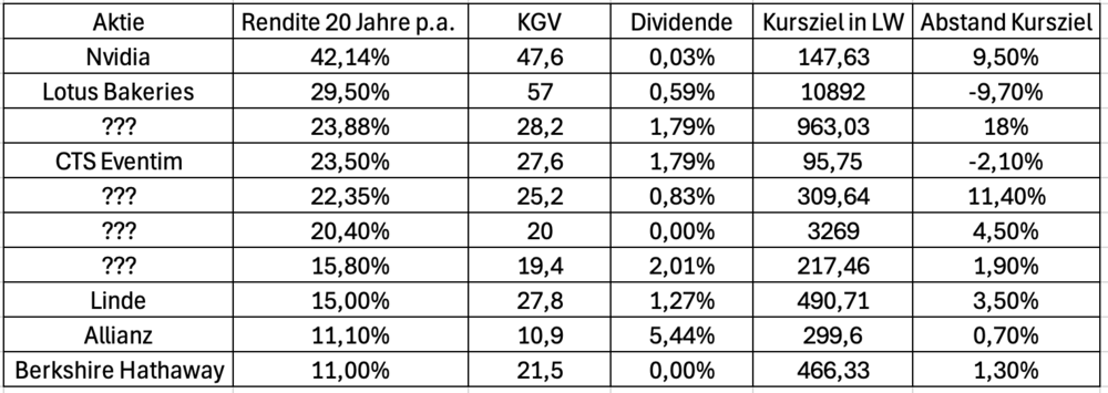 Aktien, Nvidia, Allianz, Linde, Berkshire Hathaway