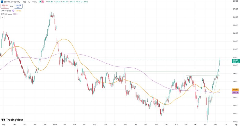 Boeing-Chart seit August 2023 (in US-Dollar, NYSE)