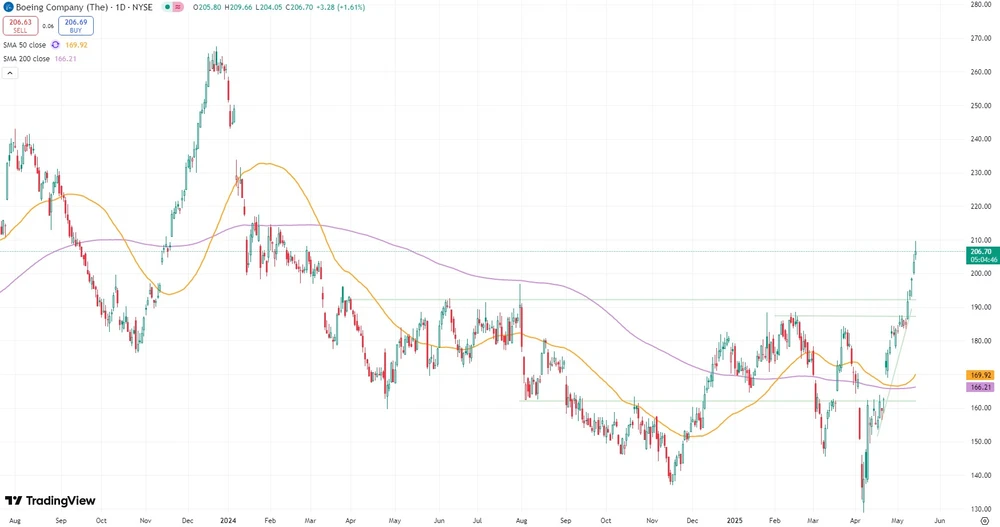 Boeing-Chart seit August 2023 (in US-Dollar, NYSE)
