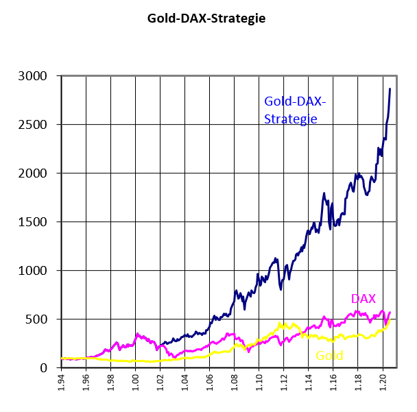 Thomas Gebert Kolumne Die Gold Dax Strategie Der Aktionar