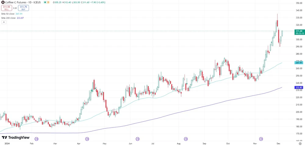 Coffee Future an der ICI  (in US-Cent)