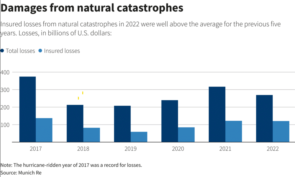 Schäden durch Naturkatastrophen 2017 bis 2022 