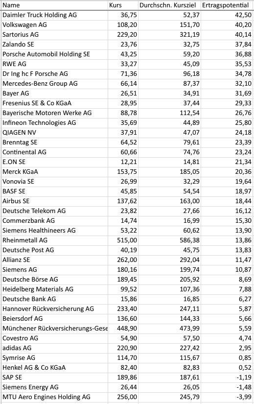 DAX Kurspotenziale Analysteneinschätzung