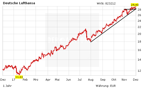 Deutsche Bank Kaufen Sie Lufthansa Aktien Der Aktionar