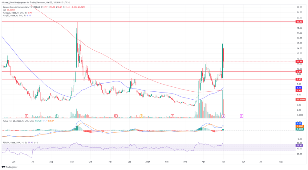 Canopy Growth Tageschart in US-Dollar