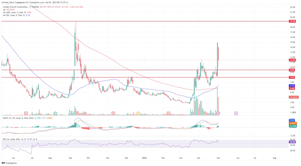 Canopy Growth Tageschart in US-Dollar