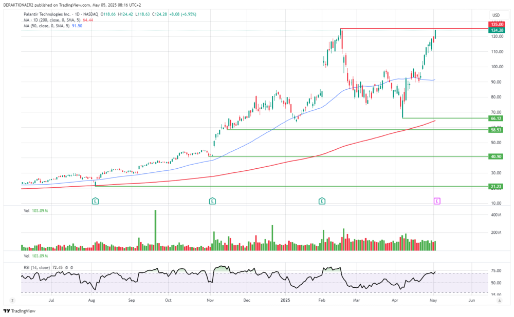 Palantir in USD