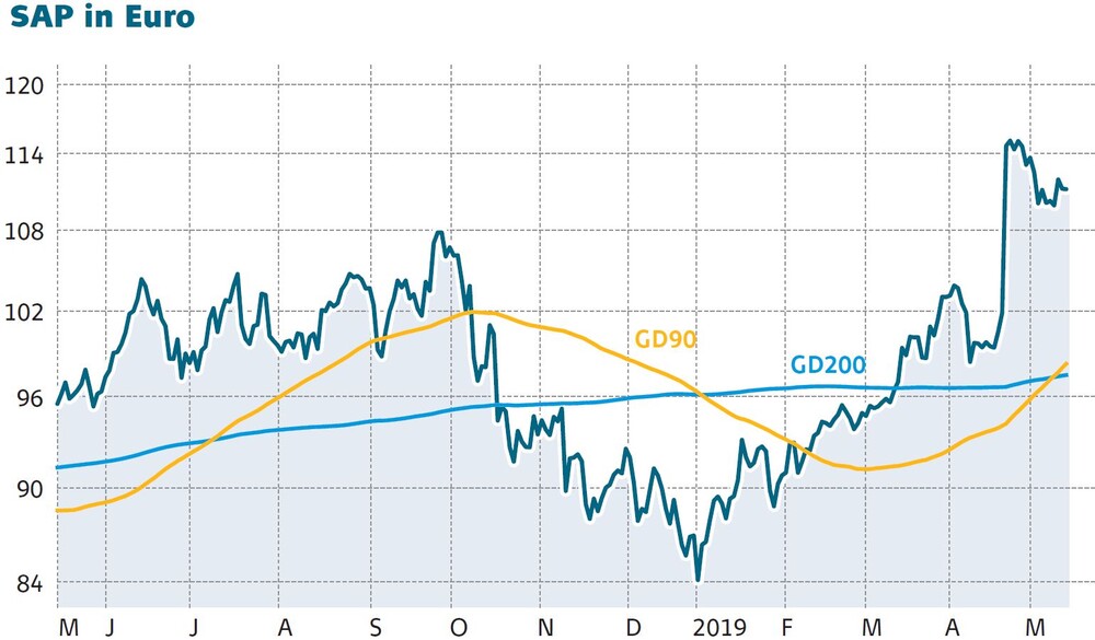 Sap Hauptversammlung Rekord Dividende Fur Aktionare Der Aktionar